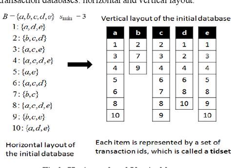 Eclat with Large Data base Parallel Algorithm and Improve .